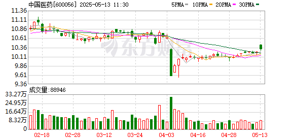 可靠的股票配资平台 中国医药斥资3亿元收购关联方资产，后者核心业务为飞利浦经销