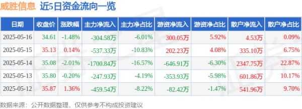 十大配资排行 威胜信息（688100）5月16日主力资金净卖出304.58万元
