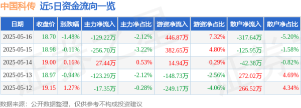 互联网龙头股排名 中国科传（601858）5月16日主力资金净卖出129.22万元