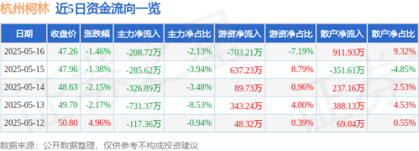 配资炒股优质平台 杭州柯林（688611）5月16日主力资金净卖出208.72万元