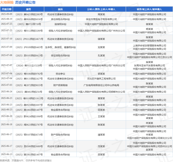 股票配资业务 大地保险作为被告/被上诉人的1起涉及机动车交通事故责任纠纷的诉讼将于2025年6月17日开庭