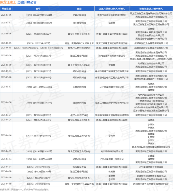 配资网站排名 黑龙江建工作为原告/上诉人的1起涉及建设工程施工合同纠纷的诉讼将于2025年6月16日开庭